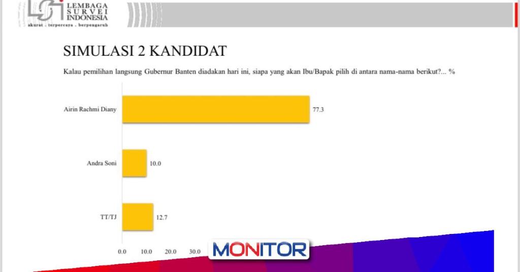 Beredar Survei LSI, Elektabilitas Airin Capai 77,3&nbsp;Persen